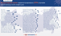 В России зафиксировали 2774 новых случая заражения коронавирусом