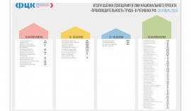 ЧР вошла в топ лидеров рейтинга по освещению мероприятий нацпроекта «Производительность труда»