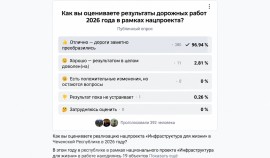 Более 99% участников опроса положительно оценили дорожные работы в Чеченской Республике