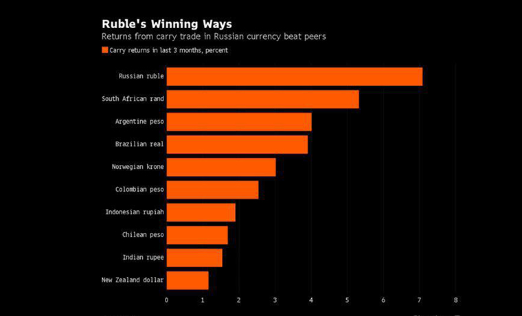 Bloomberg: рубль показал лучший результат доходности среди крупнейших валют