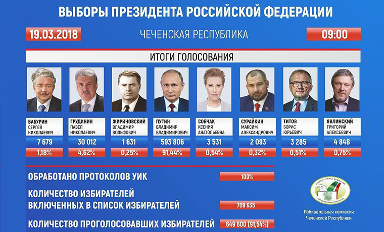 В Избиркоме Чеченской Республики подвели итоги выборов Президента России
