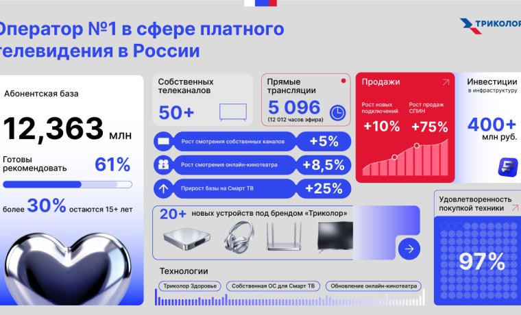 «Триколор» подвел итоги 2025 года: 12,36 млн абонентов и +10% новых подключений