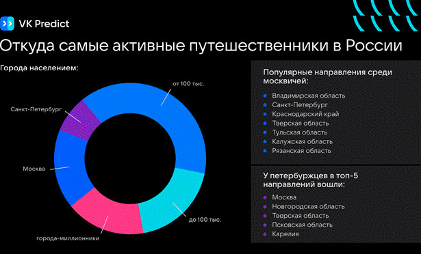 Исследование VK Predict: за год количество туристов по России увеличилось на 22%