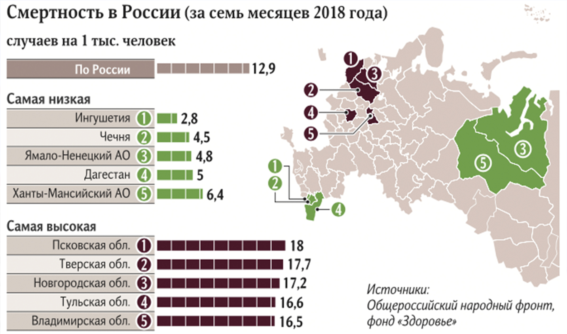 Чечня входит в тройку регионов России с низкой смертностью