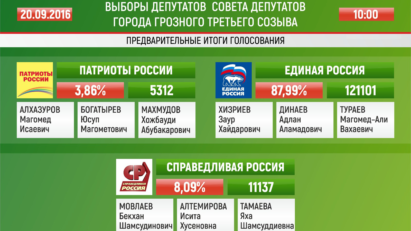 Результаты голосования в Чечне. Итоги голосования в Чечне 2024. Горисполком Грозный.